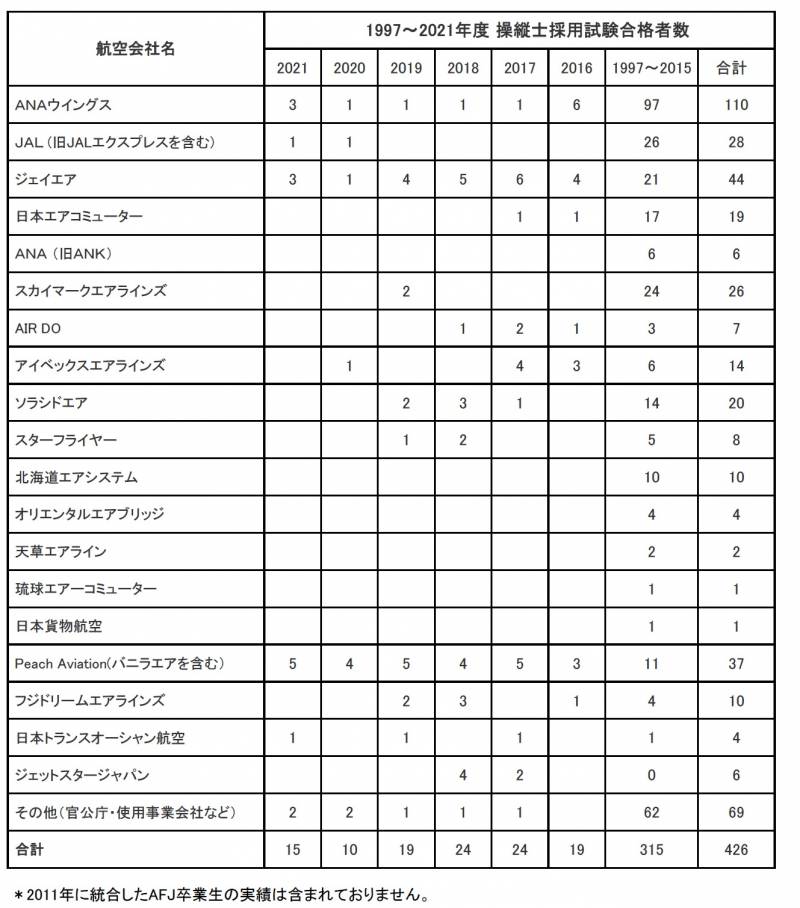 卒業生が朝日航空株式会社に内定いたしました。