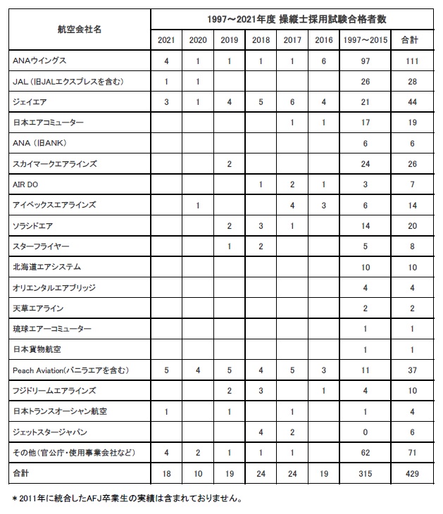 卒業生がスカイネットアカデミーに内定いたしました。