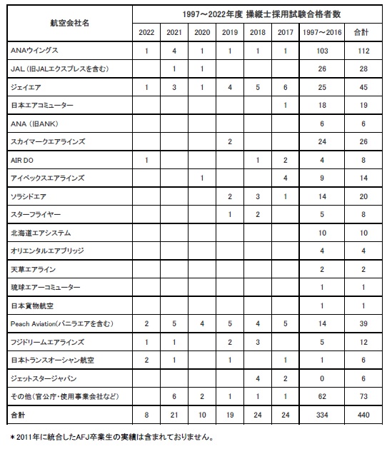 卒業生が日本トランスオーシャン航空に内定いたしました。