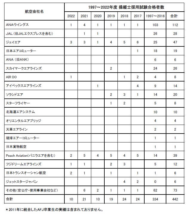 卒業生がジェイエアに内定いたしました。