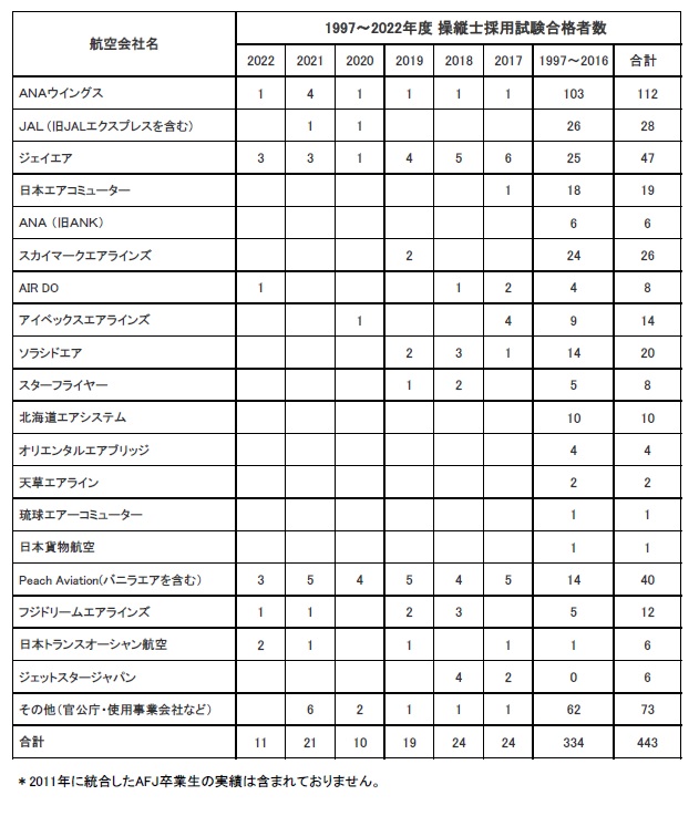 卒業生がPeach Aviationに内定いたしました。