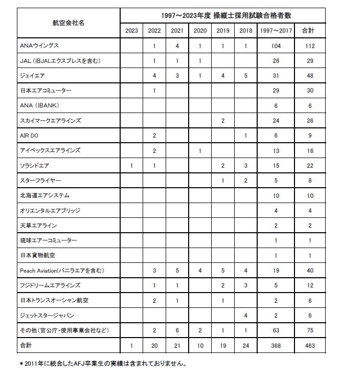 卒業生がソラシドエアに内定いたしました。
