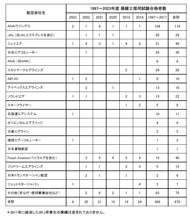 卒業生がANAウイングスに内定いたしました。