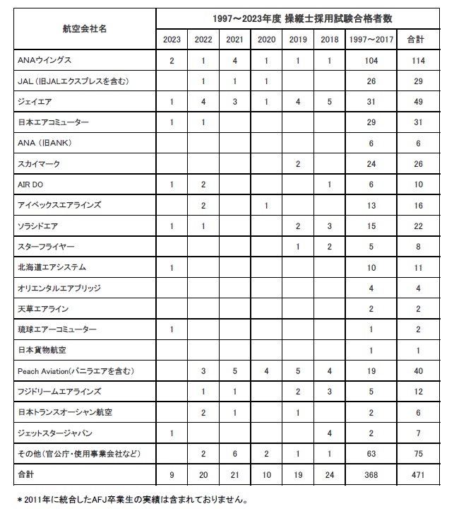 卒業生が日本エアコミューターに内定いたしました。