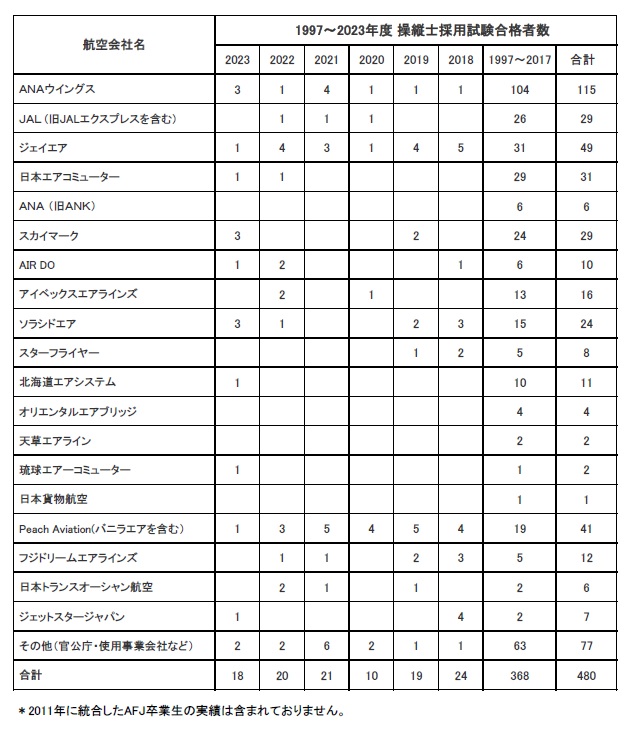 卒業生がANAウイングスに内定いたしました。