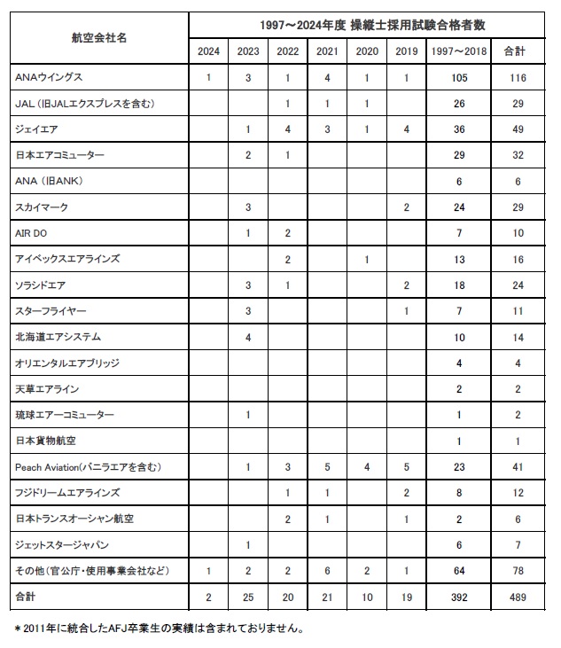 卒業生がANAウイングス及び使用事業に内定いたしました。