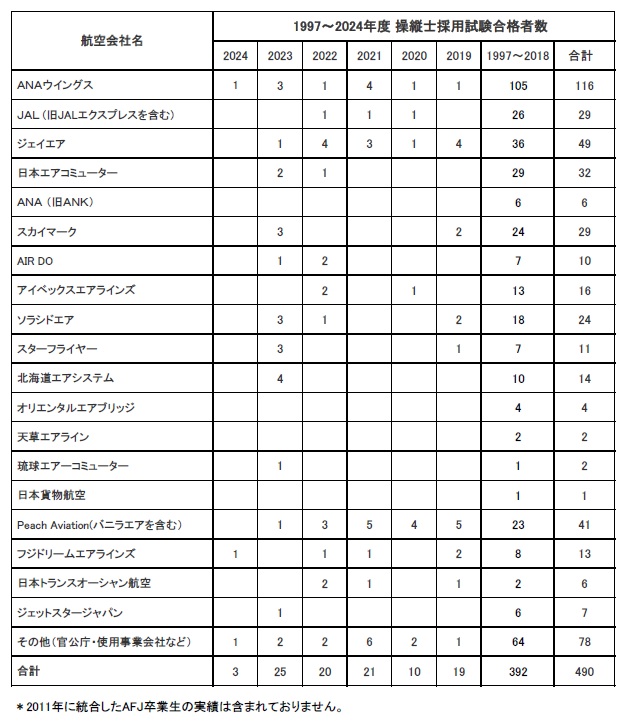 卒業生がフジドリームエアラインズに内定いたしました。