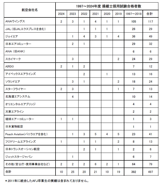 卒業生がANAウイングスに内定いたしました。
