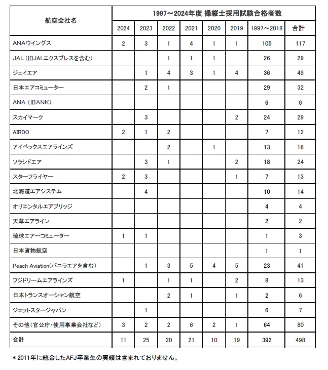 卒業生がAVIATION REPに内定いたしました。