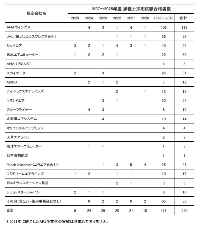 卒業生がジェットスタージャパンに内定いたしました。