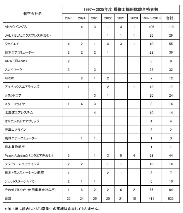 卒業生がANAウイングスに内定いたしました。