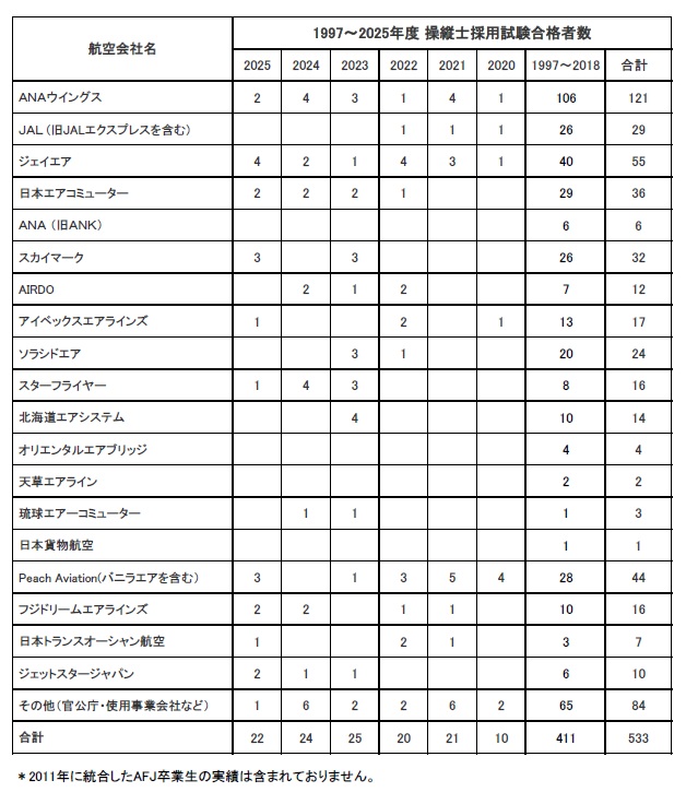 卒業生がANAウイングスに内定いたしました。