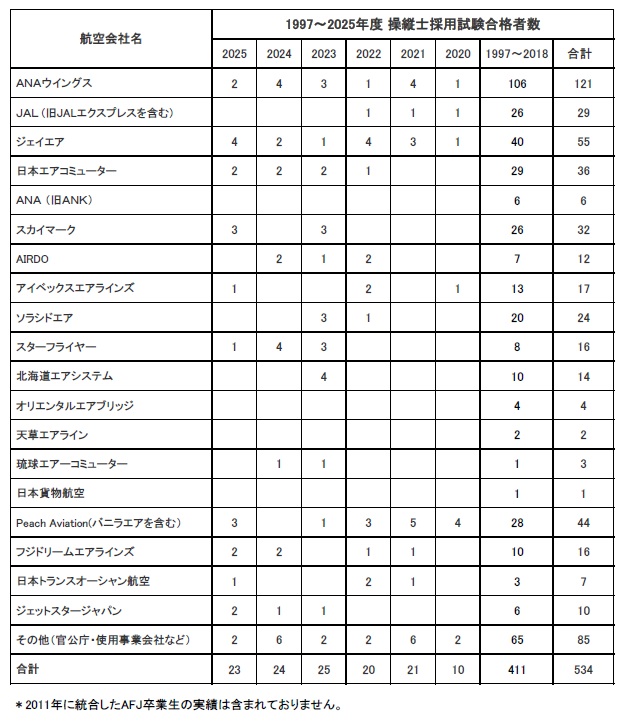 卒業生がフジビジネスジェットに内定いたしました。