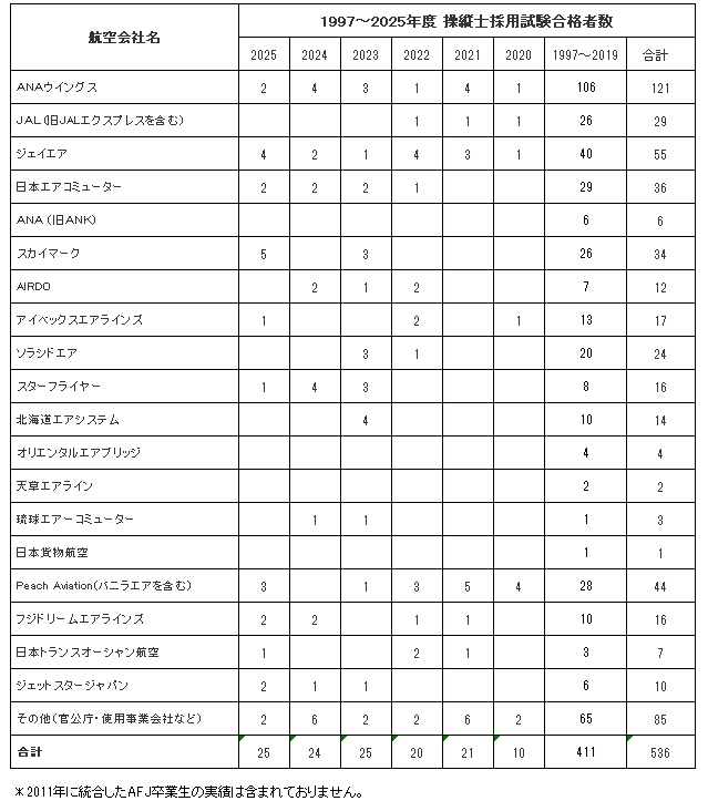 卒業生がスカイマークに内定いたしました。