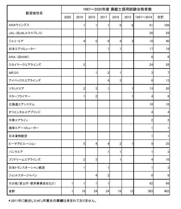 卒業生就職状況を更新しました。