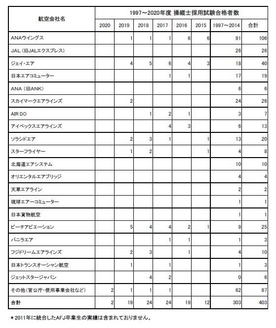 卒業生就職状況を更新しました Topics 朝日航空株式会社