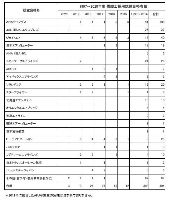 卒業生就職状況を更新しました。