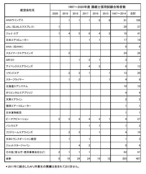 卒業生就職状況を更新しました。