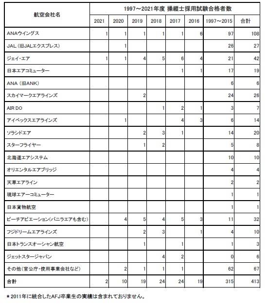 卒業生がANAウイングスに内定いたしました。