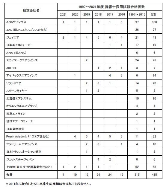 卒業生がジェイエアに内定いたしました。