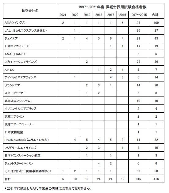 卒業生がANAウイングスに内定いたしました。