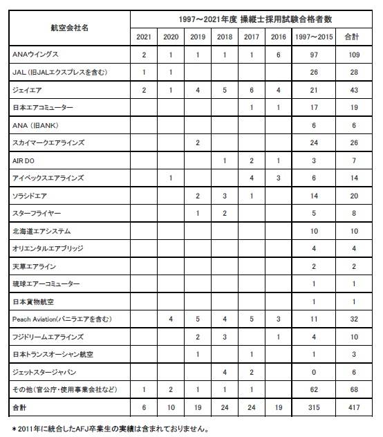 卒業生が日本航空に内定いたしました。