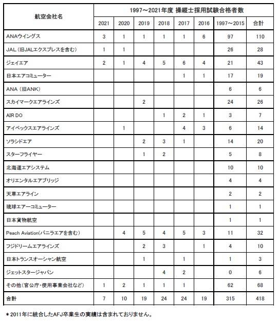 卒業生がANAウイングスに内定いたしました。