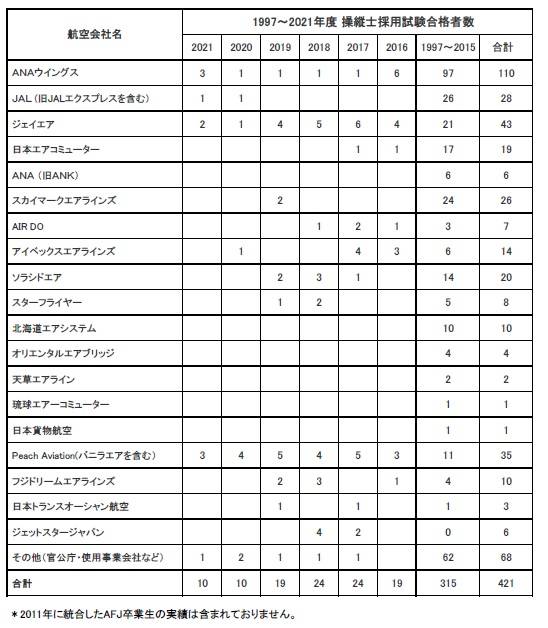 卒業生がPeach Aviationに内定いたしました。