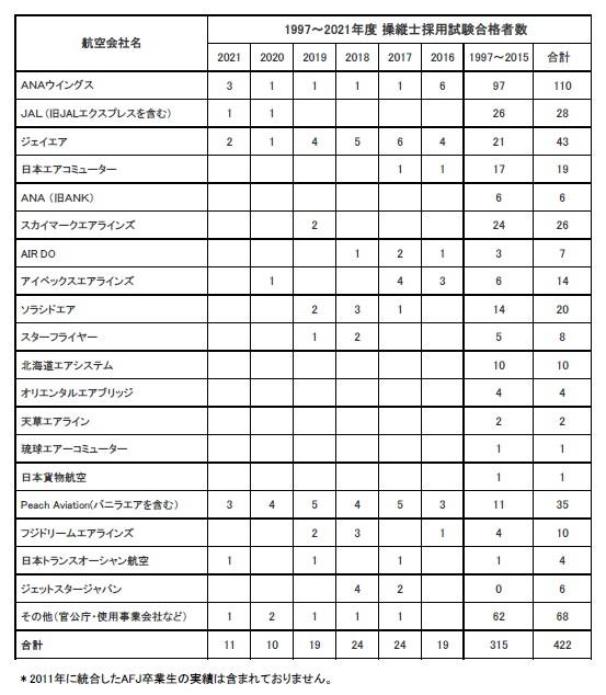 卒業生が日本トランスオーシャン航空に内定いたしました。