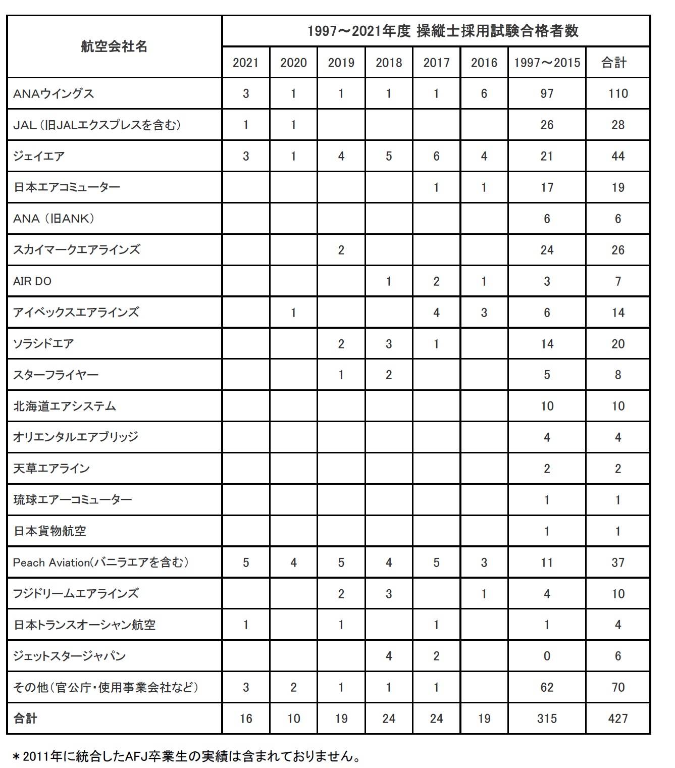 卒業生が海上保安庁に内定いたしました。