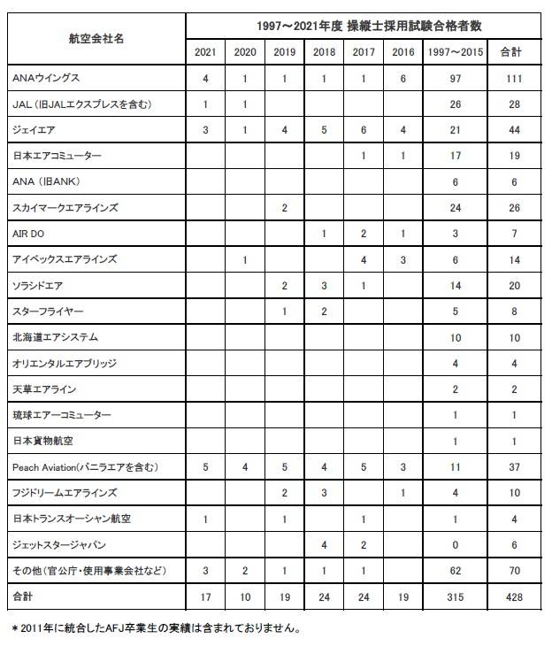 卒業生がANAウイングスに内定いたしました。