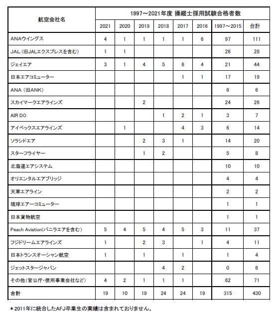 卒業生がフジドリームエアラインズに内定いたしました。