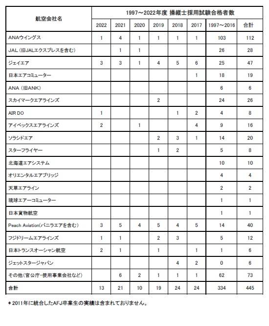 卒業生がアイベックスエアラインズに内定いたしました。