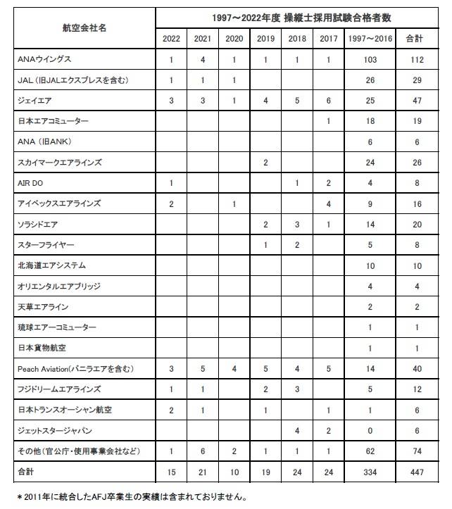 卒業生が日本航空及び使用事業に内定いたしました。