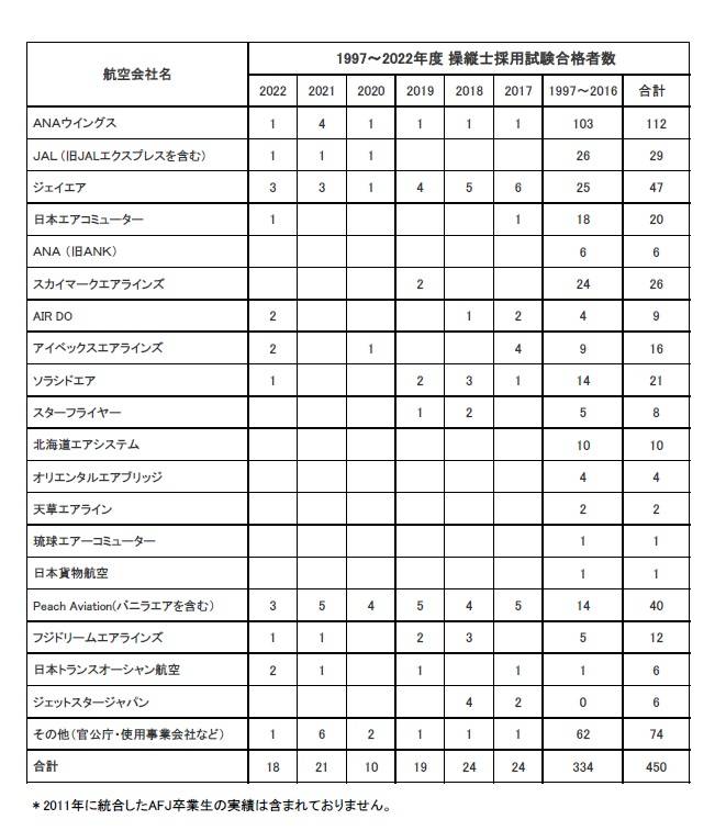 卒業生がAIRDOに内定いたしました。