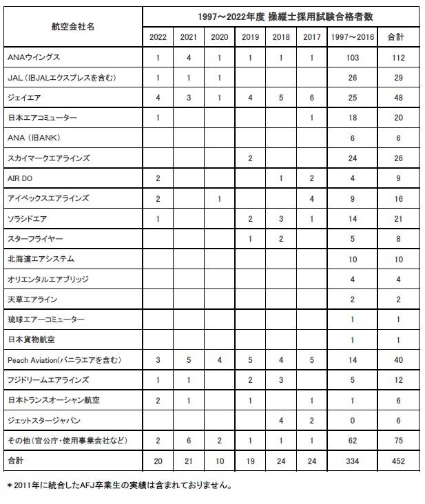 卒業生がジェイエア・朝日航空に内定いたしました。