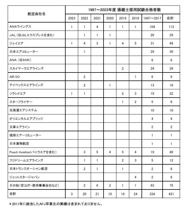 卒業生がANAウイングスに内定いたしました。