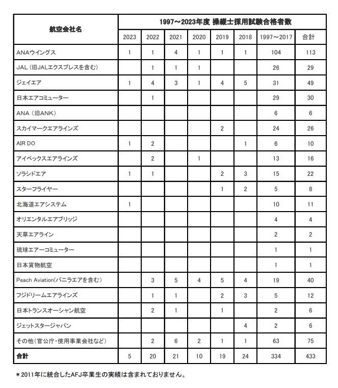 卒業生がAIRDOに内定いたしました。