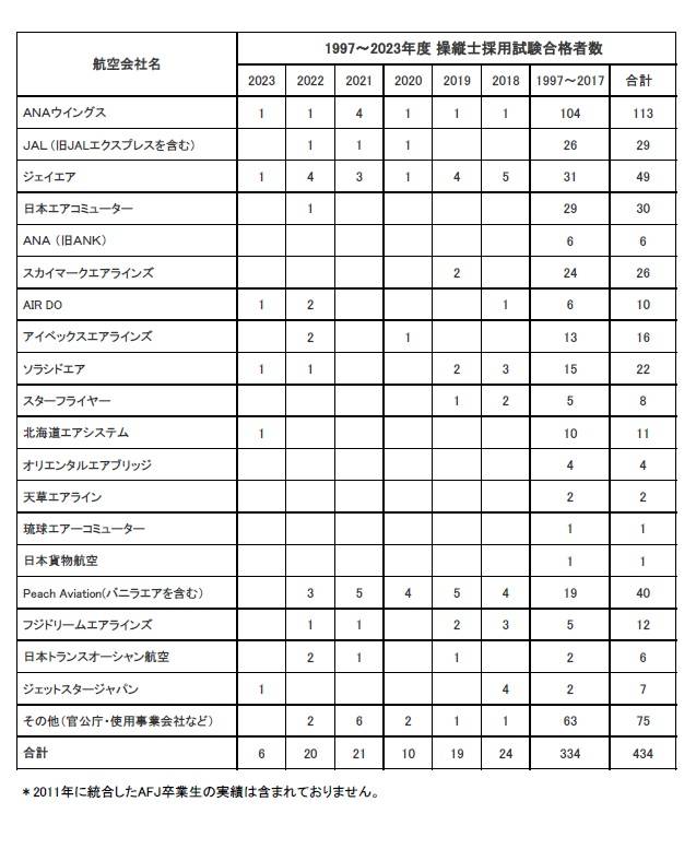 卒業生がジェットスタージャパンに内定いたしました。