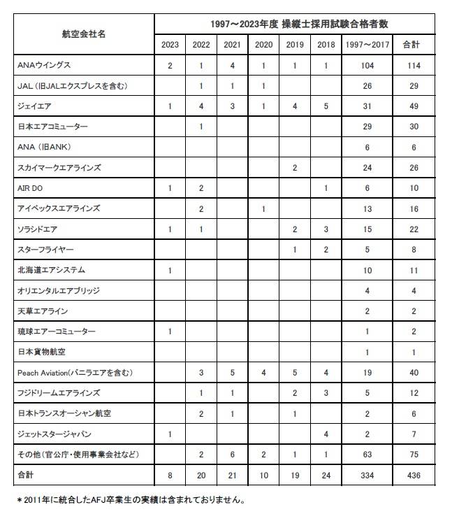 卒業生がANAウイングスに内定いたしました。