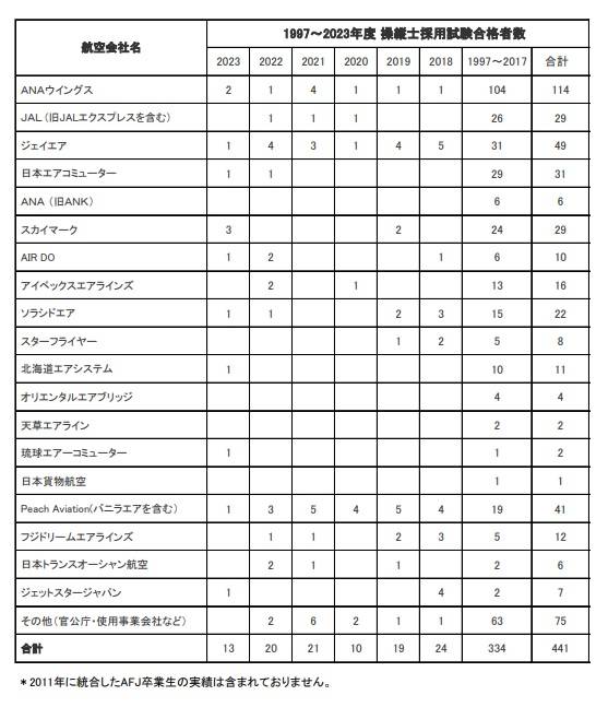 卒業生がPeach Aviationに内定いたしました。