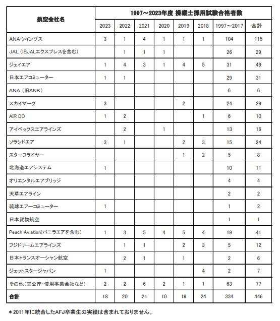 卒業生がANAウイングスに内定いたしました。