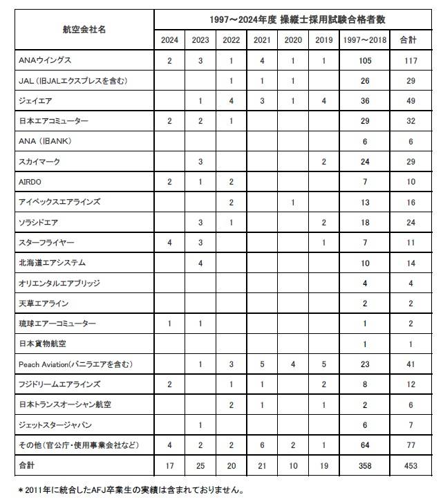 卒業生がフジドリームエアラインズに内定いたしました。