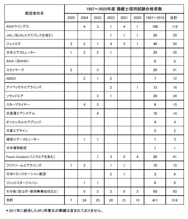 卒業生がジェイエアに内定いたしました。