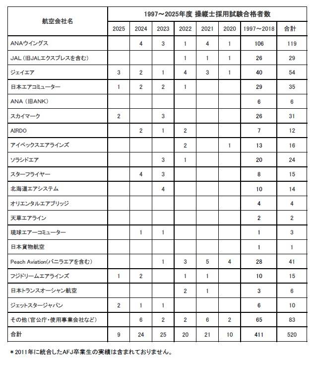 卒業生がジェットスタージャパンに内定いたしました。