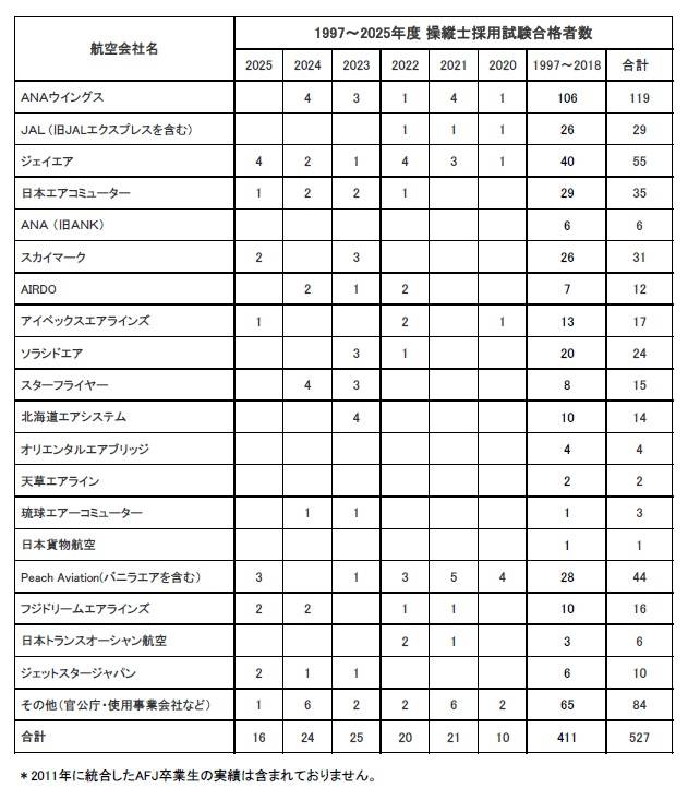 卒業生がジェイエアに内定いたしました。