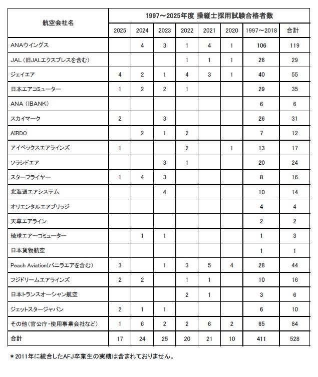 卒業生がスターフライヤーに内定いたしました。