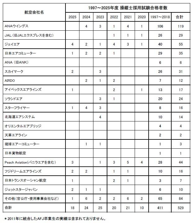 卒業生が日本トランスオーシャン航空に内定いたしました。