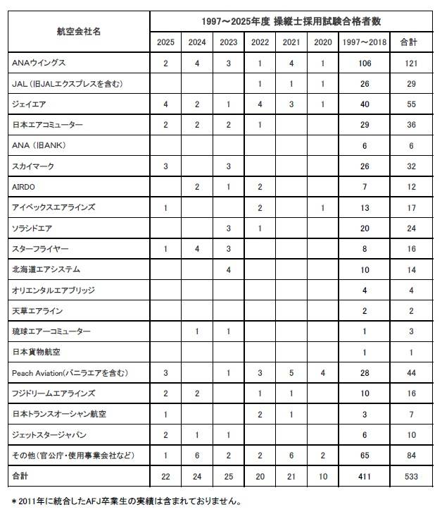 卒業生がANAウイングスに内定いたしました。